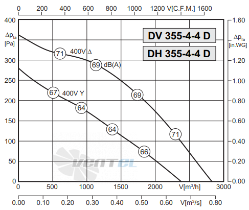 Rosenberg DV 355-4-4 D - описание, технические характеристики, графики